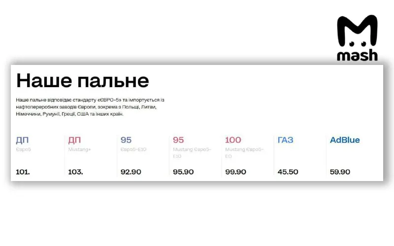 На Украине розничные цены на дизель достигли 200 рублей за литр