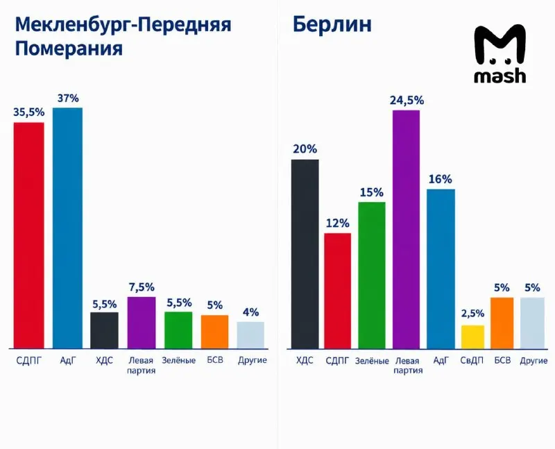 В Берлине победила «Левая», в Померании лидирует «Альтернатива»